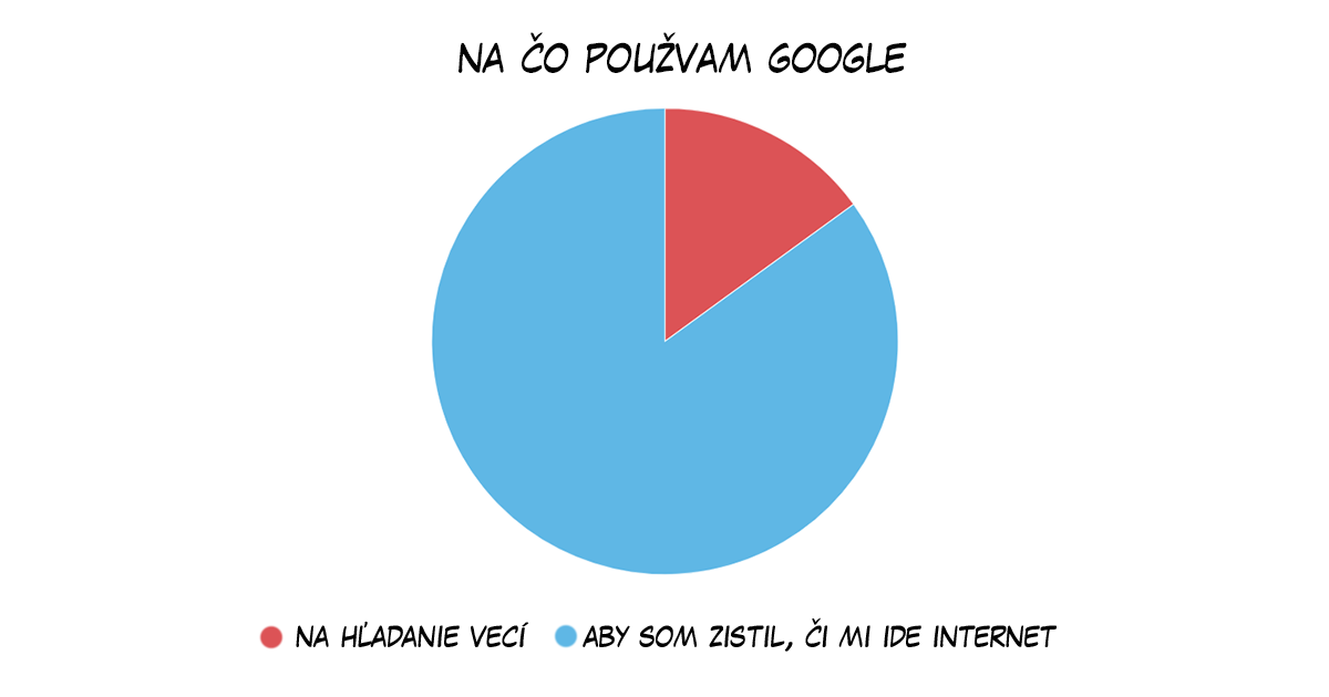 Zopár úplne zbytočných grafov, ktoré vás aspoň pobavia