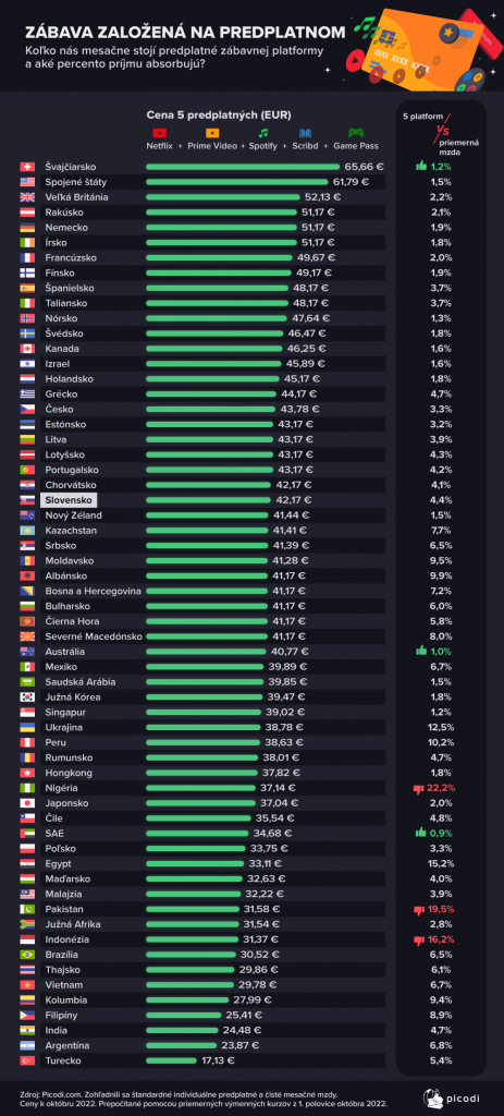 služby s predplatným, Slováci, štatistika, kde je najlacnejší Netflix
