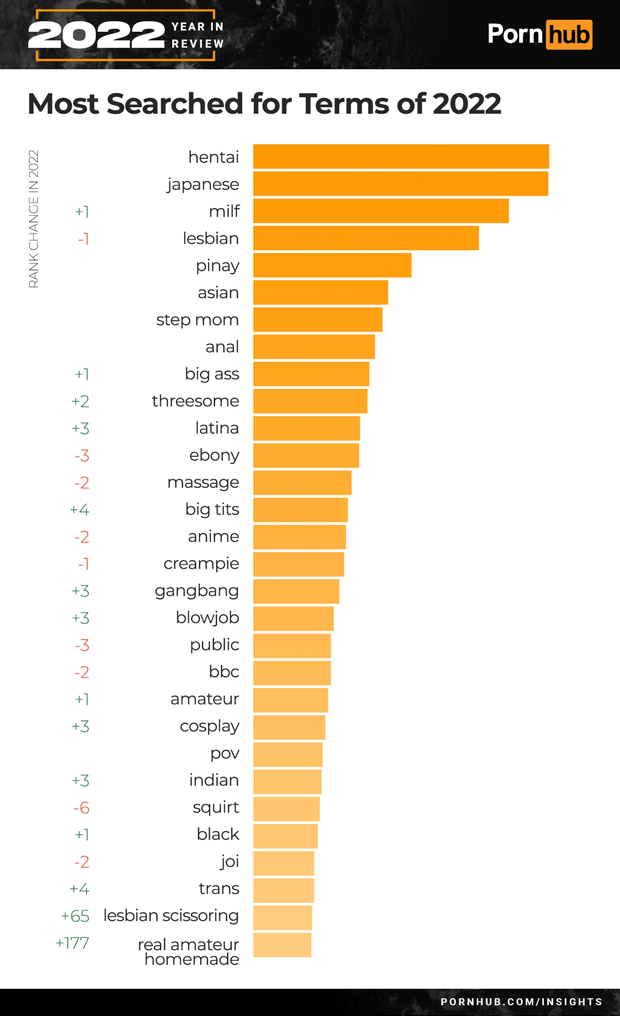 PornHub Insights, stránky s obsahom pred dospelých, štatistiky za rok 2022, čo ľudia vyhľadávali najviac