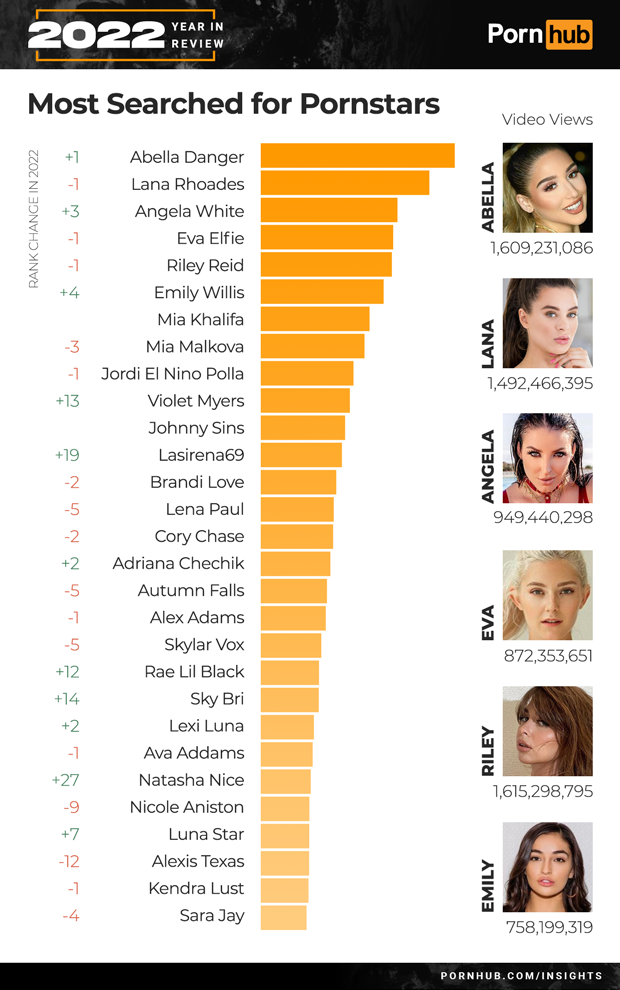 PornHub Insights, stránky s obsahom pred dospelých, štatistiky za rok 2022, najpopulárnejšie herečky, Abella Danger