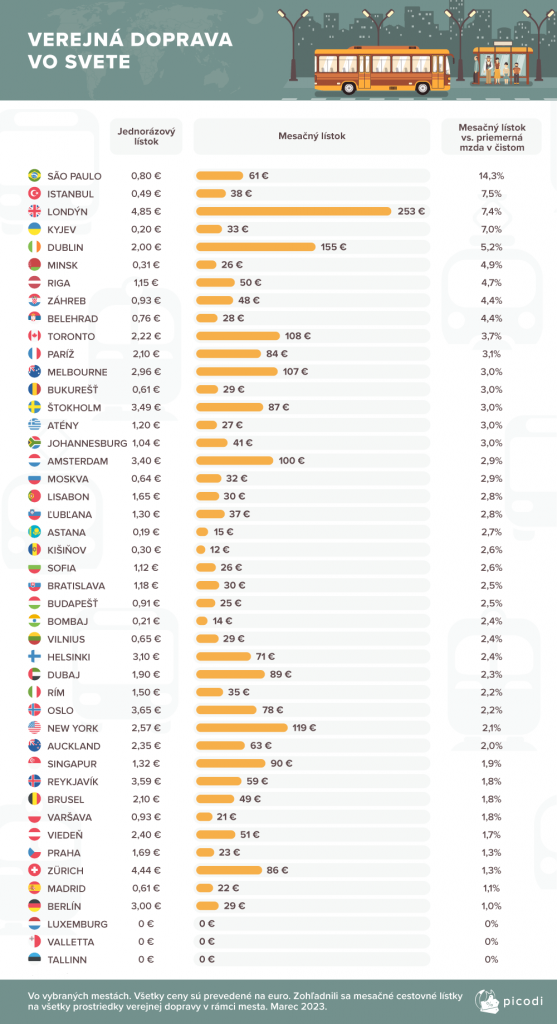 ceny, verejná doprava, MHD, svet, Slovensko