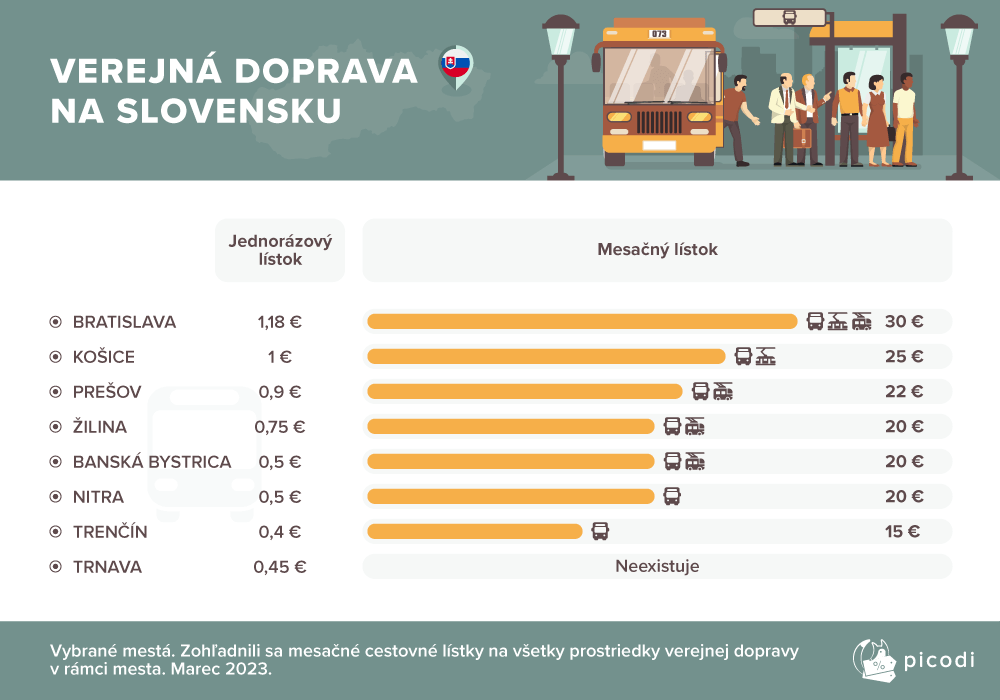 ceny, verejná doprava, MHD, svet, Slovensko