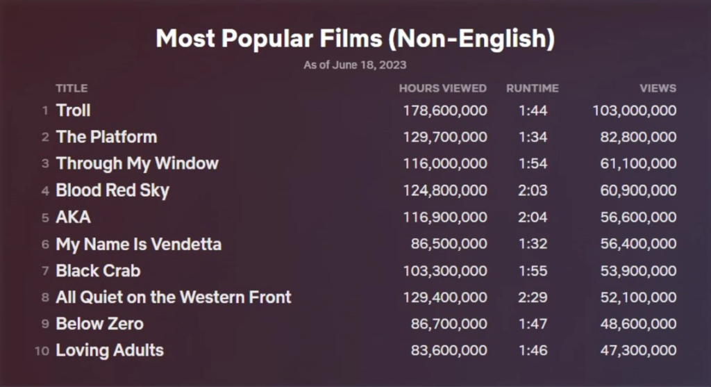 Netflix, rebríček, najsledovanejšie filmy a seriály