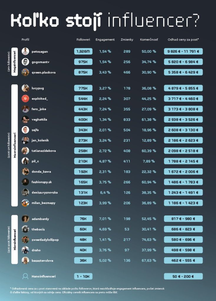 Kto kraľuje slovenskému rebríčku influencerov?