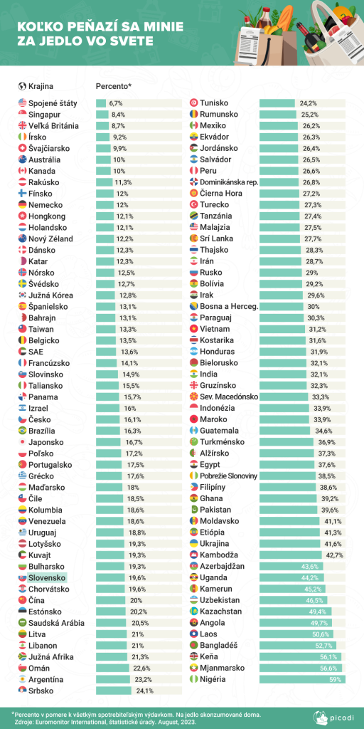 Koľko peňazí sa minie na jedlo na Slovensku a v ostatných krajinách?