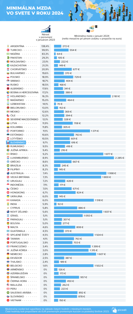 Takáto je v roku 2024 minimálna mzda vo svete. Kde sa z nej dá reálne vyžiť?