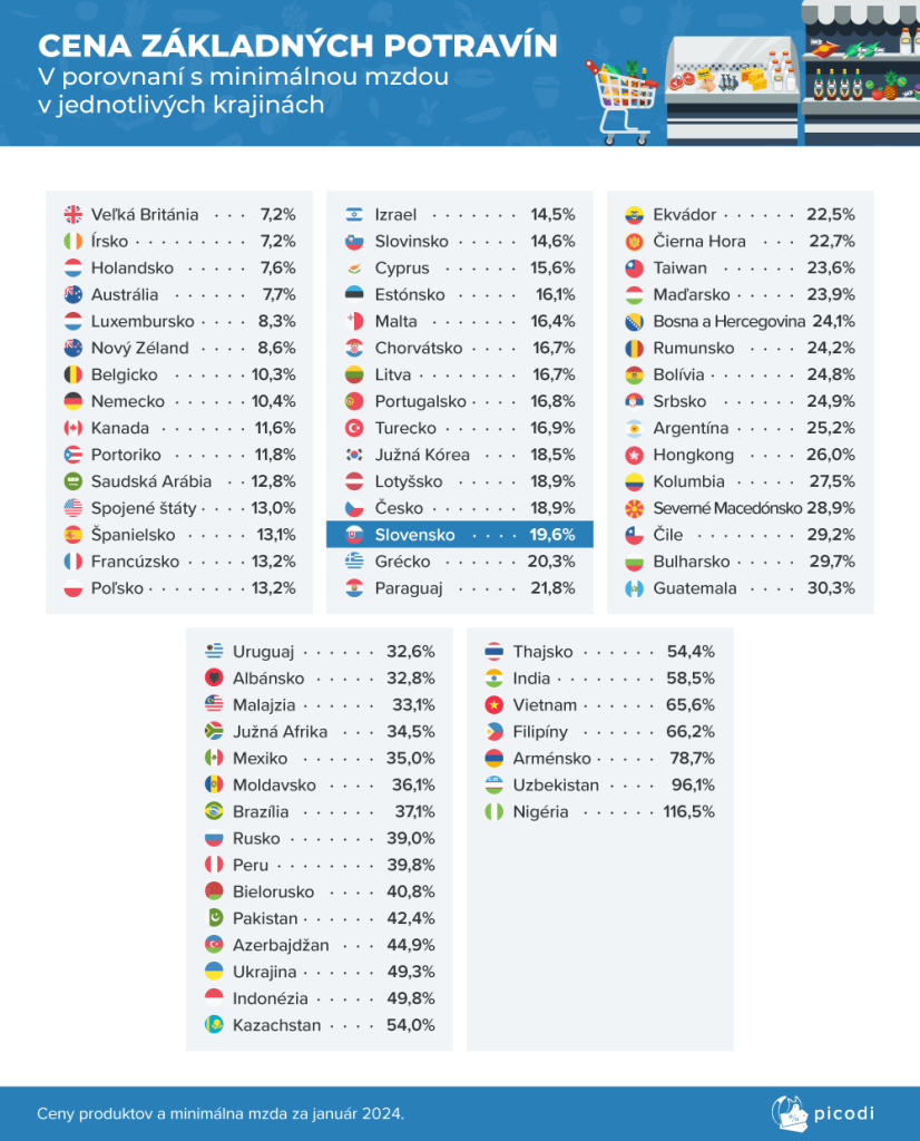 Takáto je v roku 2024 minimálna mzda vo svete. Kde sa z nej dá reálne vyžiť?