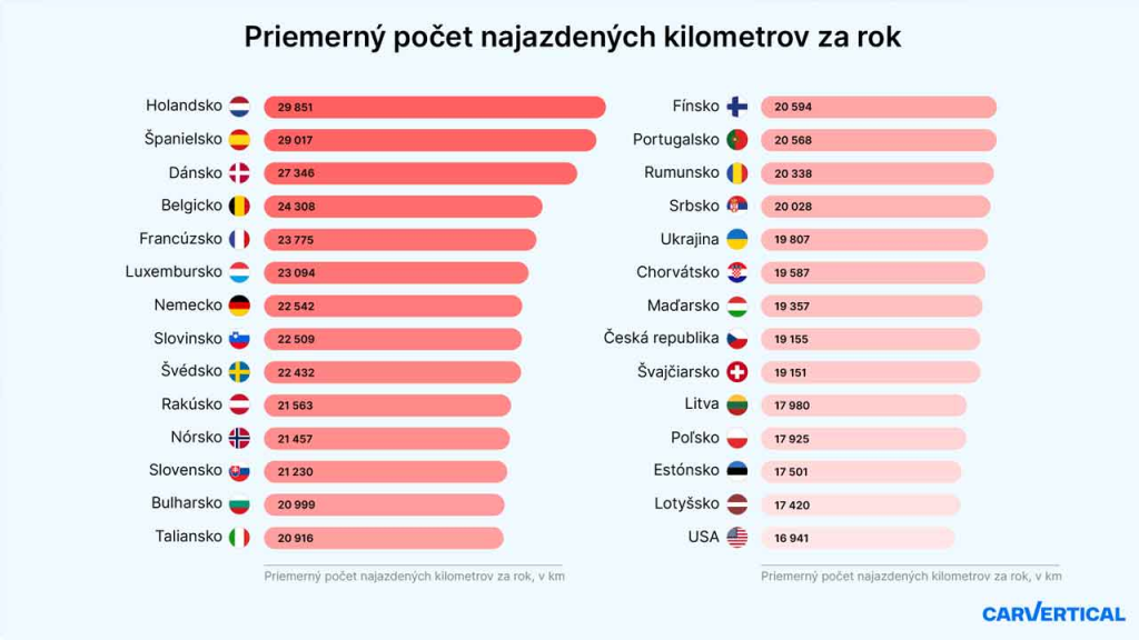 Slováci jazdia viac ako Česi či Poliaci