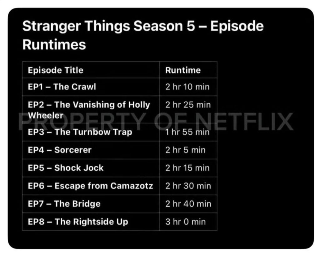 Stranger Things, seriály, stream platformy, Netflix, stopáž, seriálová novinka