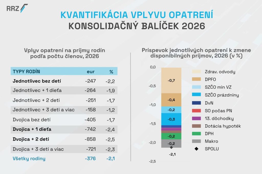 Odborníci vypočítali, koľko eur ti z peňaženky vytiahne konsolidácia. Z výslednej sumy ti zabehne