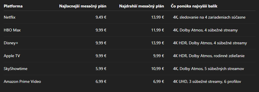 Netflix, HBO Max, Disney+, Apple TV, SkyShowtime či Amazon? Veľké porovnanie streamovacích platforiem