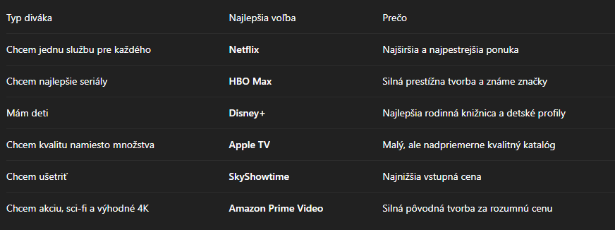 Netflix, HBO Max, Disney+, Apple TV, SkyShowtime či Amazon? Veľké porovnanie streamovacích platforiem