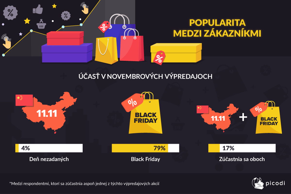 Dnes je Black Friday: ako tento nákupný ošiaľ vnímajú Slováci?