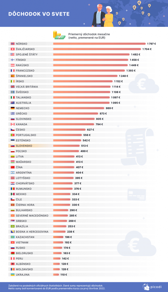 výška dôchodku, európske krajiny, dá sa vyžiť z dôchodku, výška dôchodkov na Slovensku