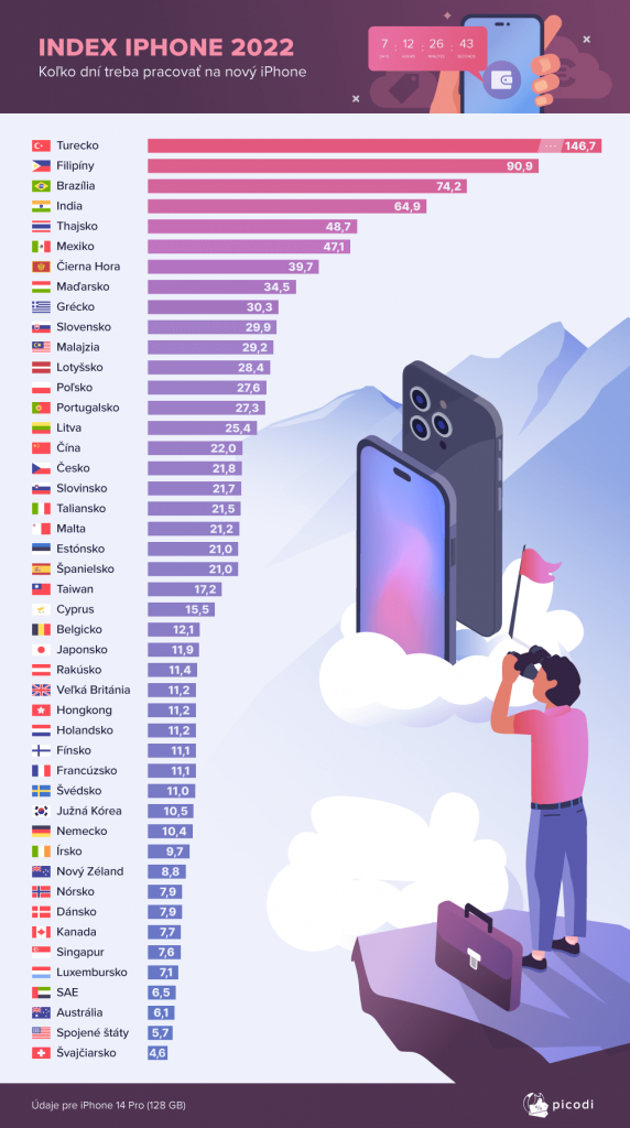 iPhone, Apple, Slovensko, koľko musí Slovák odpracovať, aby si kúpil iPhone