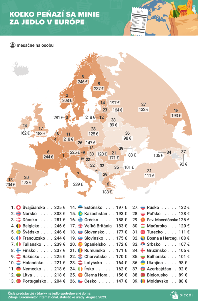 Koľko peňazí sa minie na jedlo na Slovensku a v ostatných krajinách?